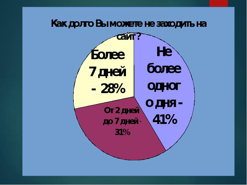 Интернет зависимость проблема современного общества индивидуальный проект