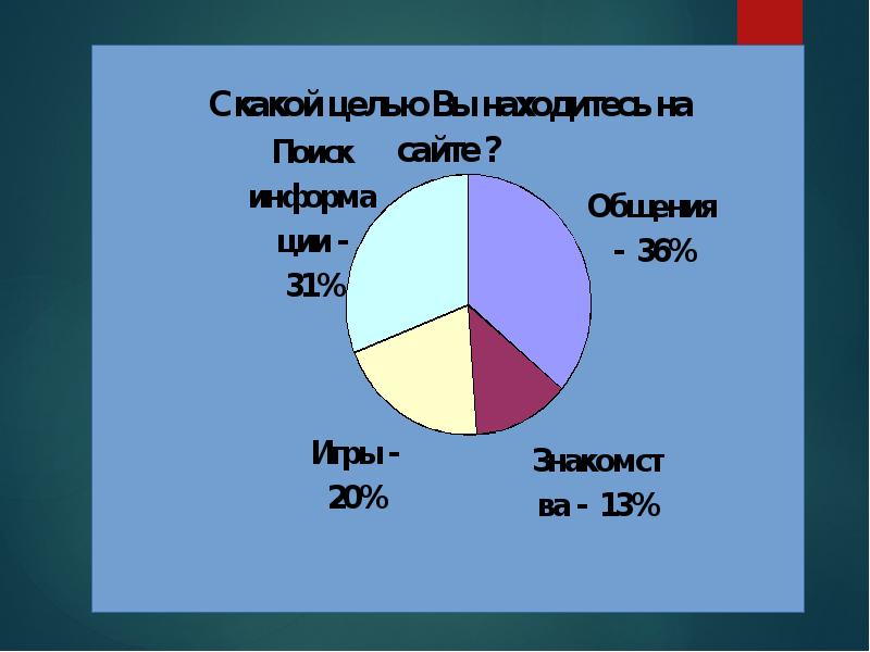 Интернет зависимость проблема современного общества индивидуальный проект