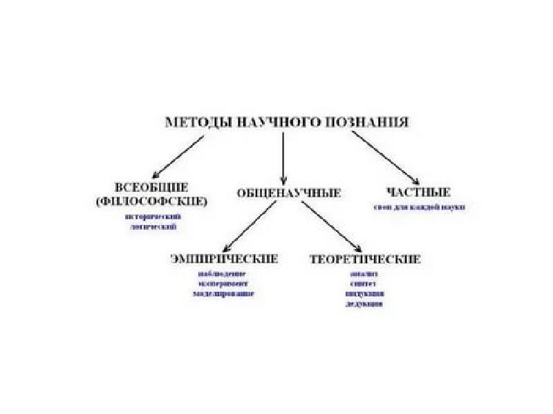 Составьте опорную схему по теме методы научного исследования
