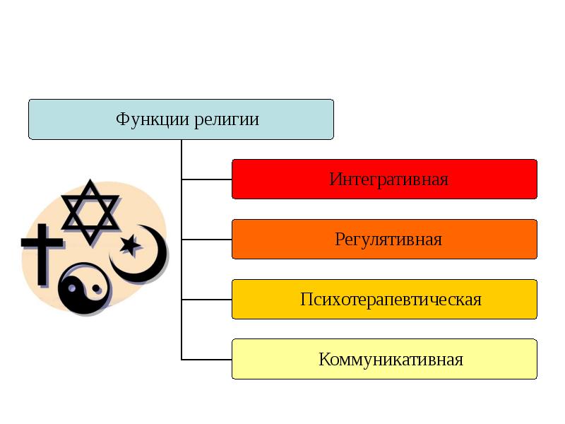 Вероисповедание 1. Регулятивная функция религии. Интегративная функция религии. Основной функцией религии является. Религия и ее признаки.