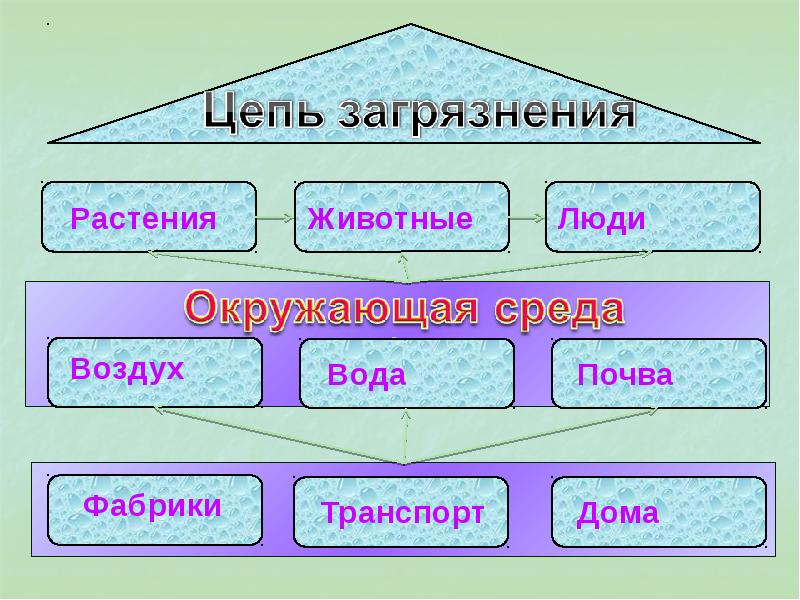 Презентация экологическая безопасность 3 класс школа россии