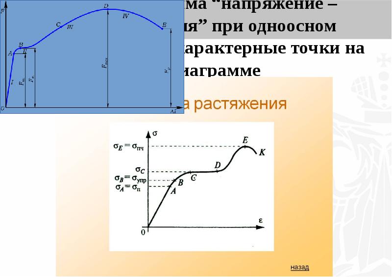 Чем отличается истинная диаграмма растяжения от условной диаграммы