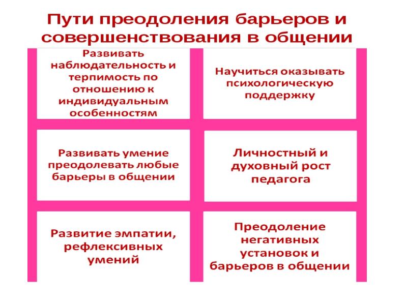 Барьеры в общении и способы их преодоления презентация