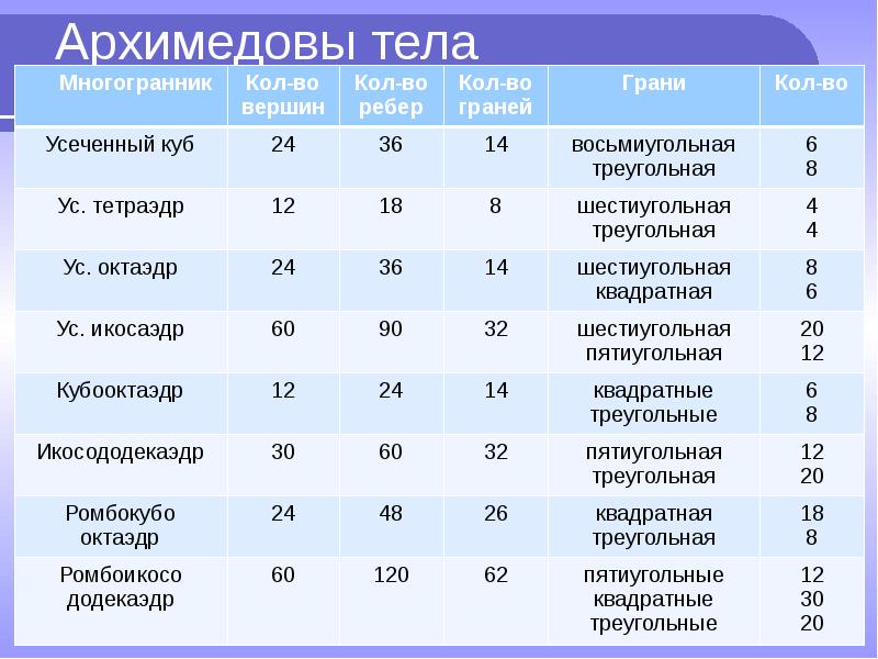 Платоновы тела презентация 10 класс