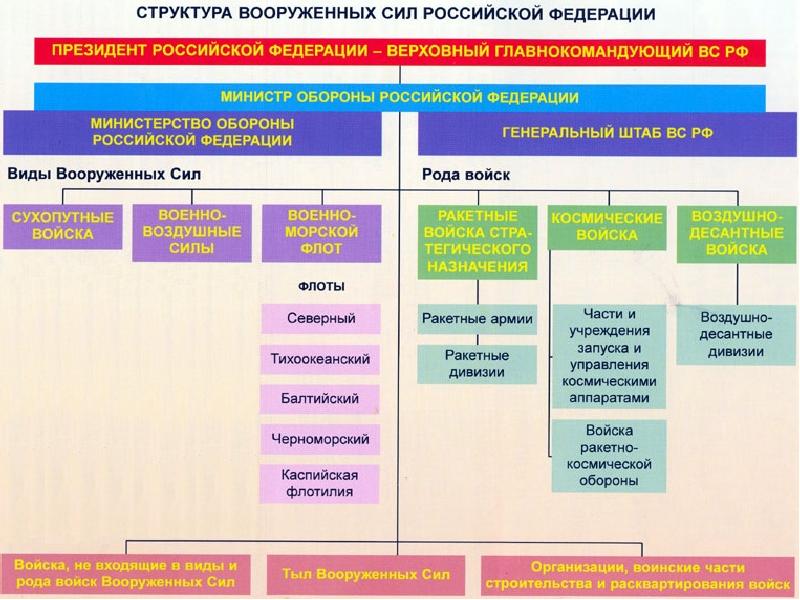 Схема видов и родов войск