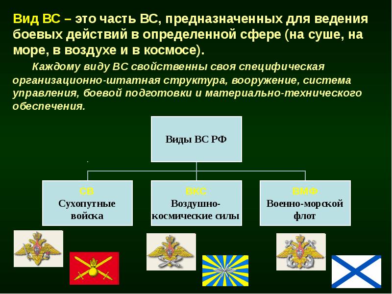 Рода войск не входящие в состав вс рф история создания предназначение структура презентация