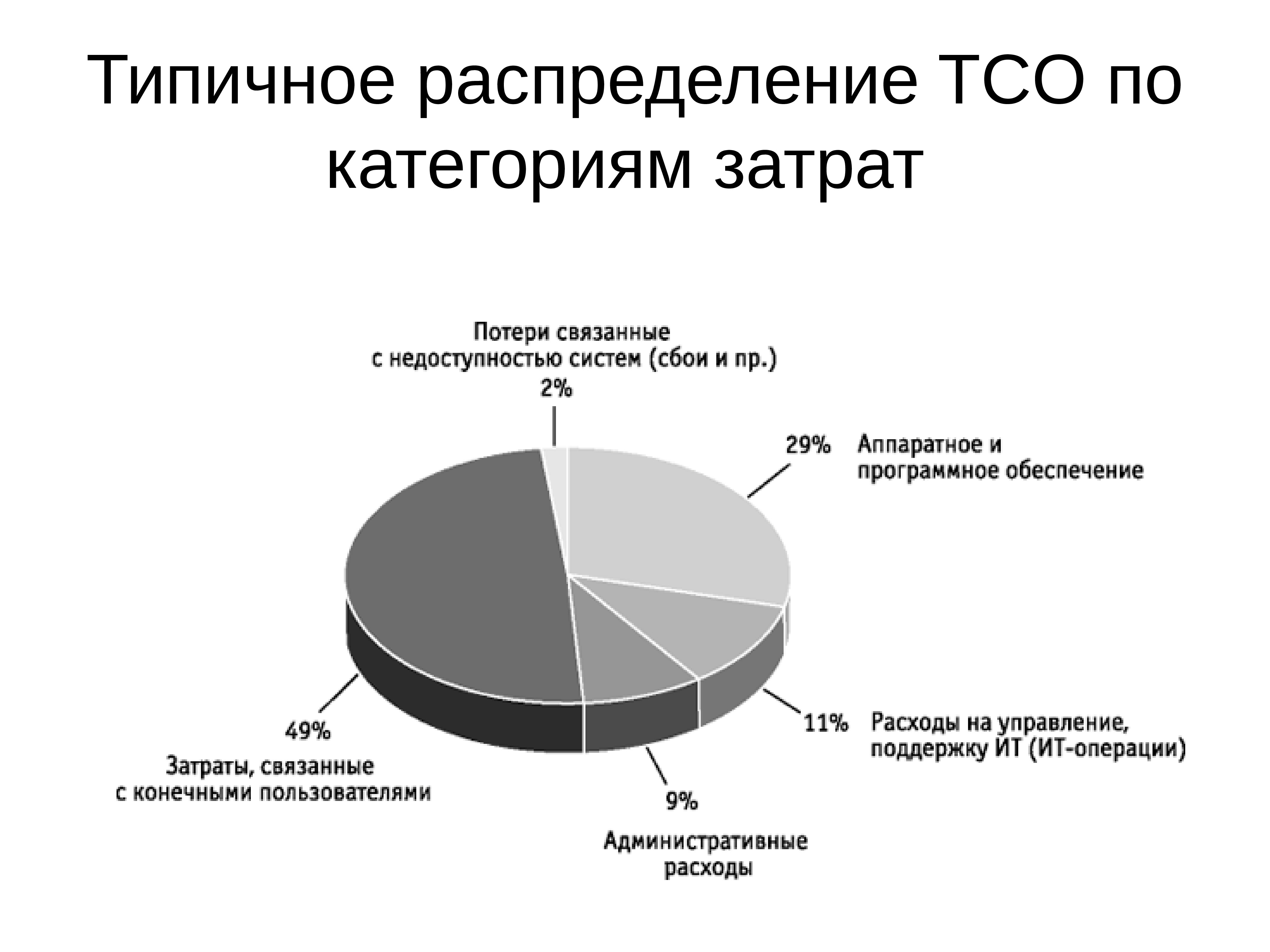 Затраты на ис. Типичное распределение TCO по категориям затрат. Экономическая эффективность информационных систем. Экономическая эффективность ИС. Модель оценки затрат ТСО.