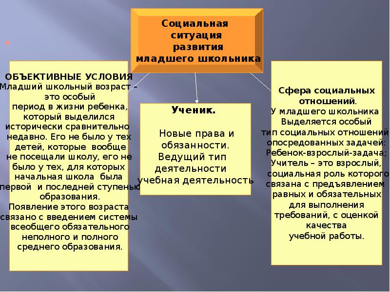 Социальную ситуацию развития в подростковом возрасте можно представить в виде схемы