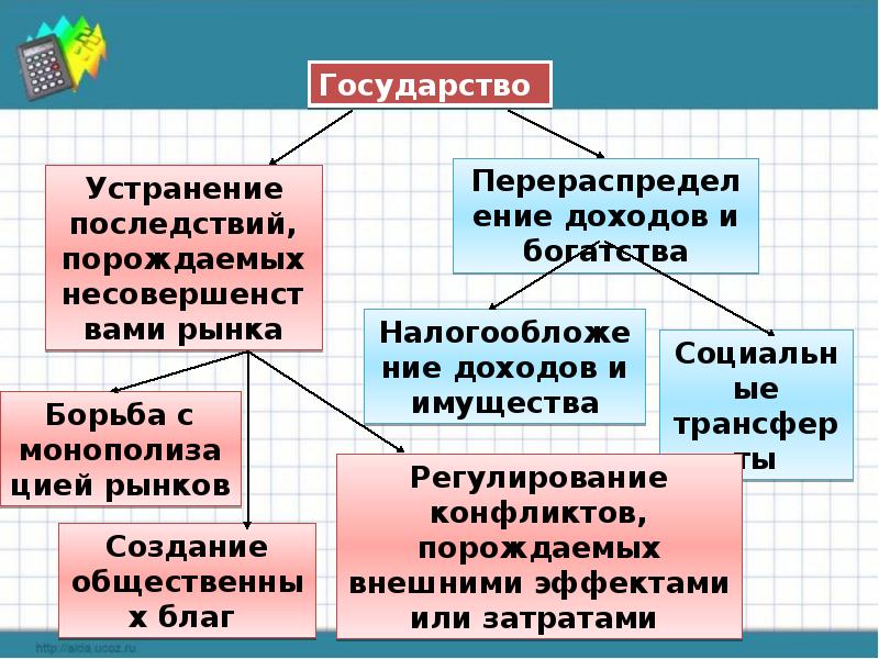 Составьте логическую схему объясняющую необходимость действий государства по перераспределению