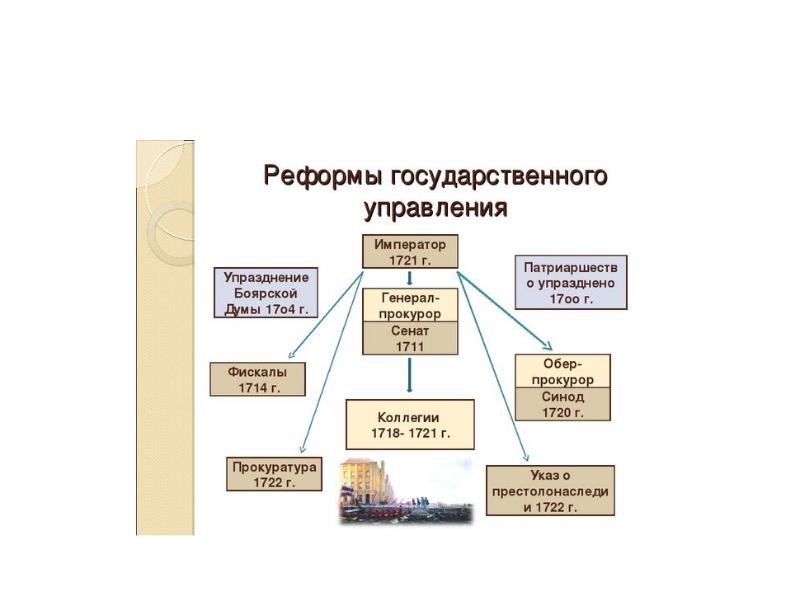 Формирование абсолютизма презентация 7 класс история россии андреев