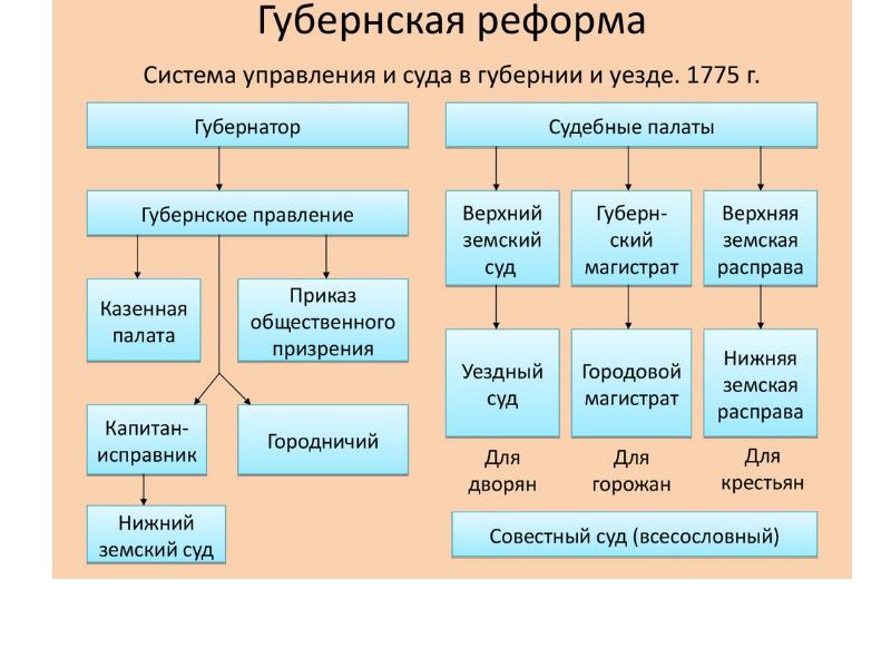 Составить схему демонстрирующую категории горожан в россии в конце 18 в