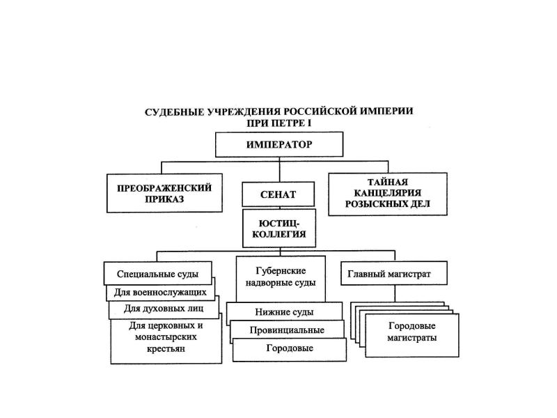 Схема органов государственной власти при петре 1