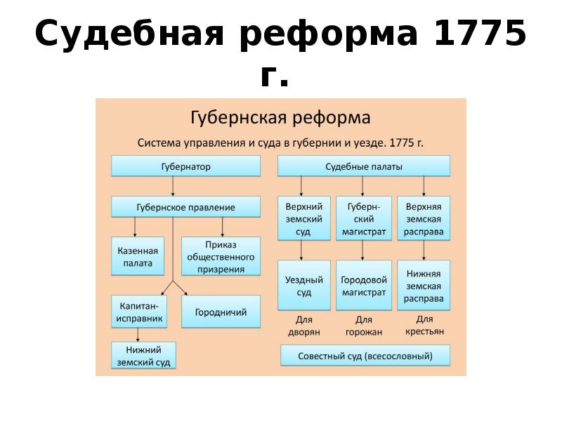 Формирование абсолютизма презентация 7 класс история россии андреев