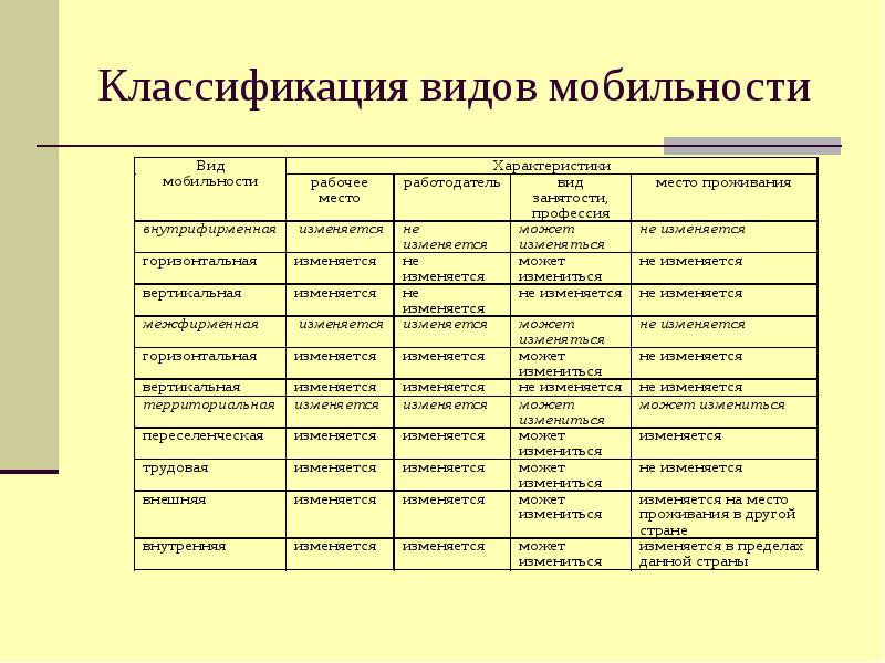 Какой вид классификации. Классификация мобильности таблица. Классификация видов мобильности. Виды классификации. Виды трудовой мобильности.