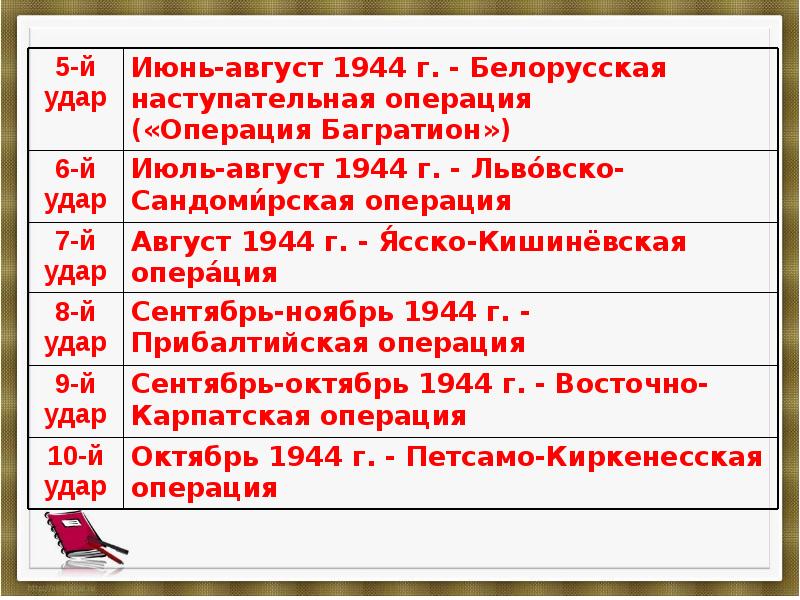 Презентация завершающий этап второй мировой войны 11 класс