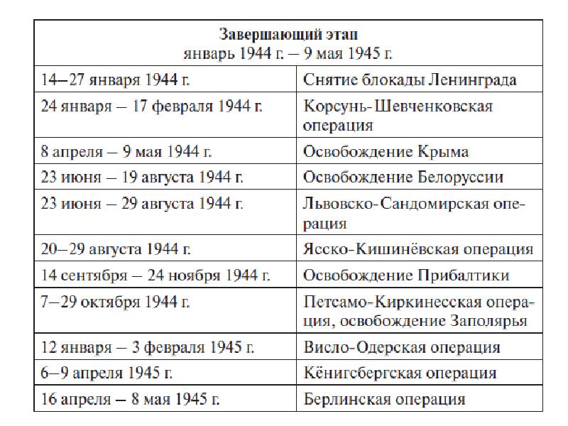 Презентация второй этап вов