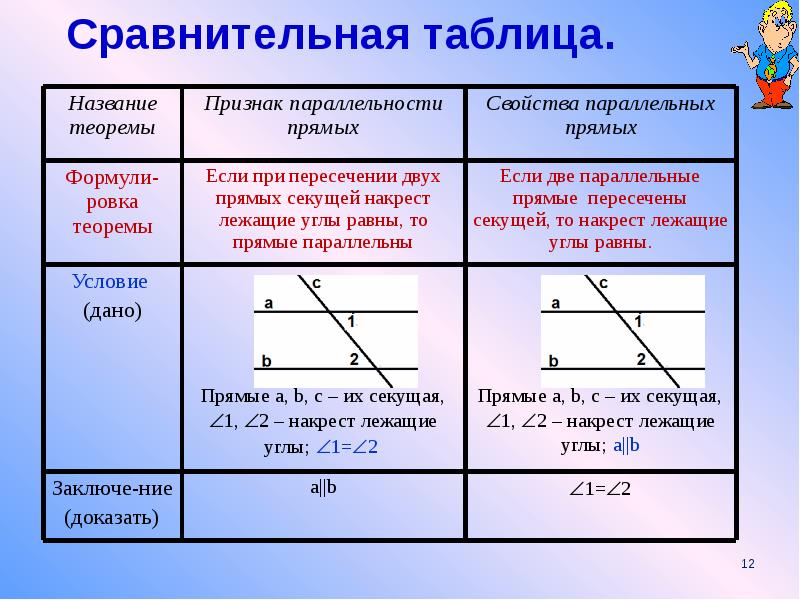 Параллельные прямые вопросы. Свойства параллельных прямых. Свойства параллельности прямых. Параллельные прямые свойства. Свойства параллельности двух прямых.