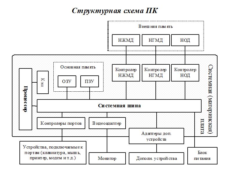 Схема аппаратной части компьютера картинки