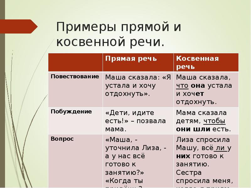 Примеры прямой и косвенной речи. Примеры прямой и косвенной речи.