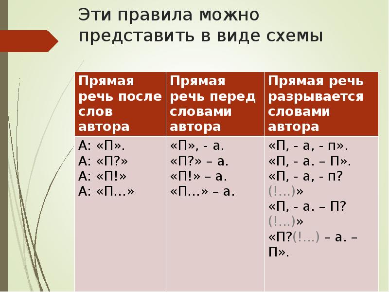 Эти правила можно представить в виде схемы Эти правила можно представить в виде схемы