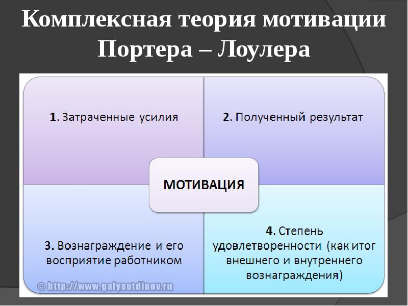 Современные теории мотивации презентация