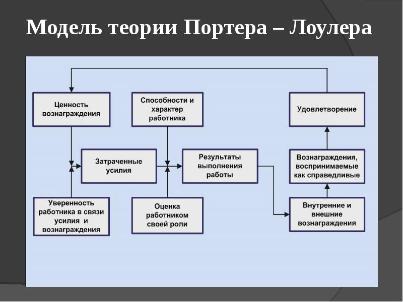 Теории мотивации презентация