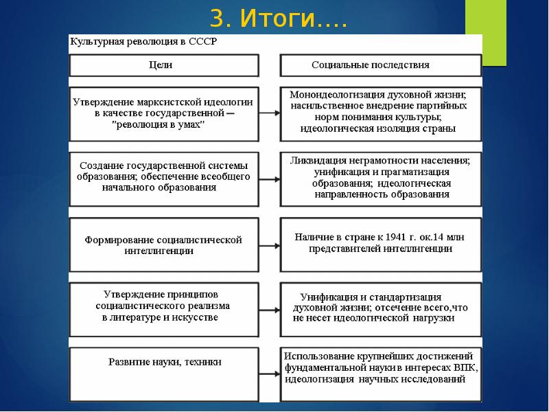 Культурное пространство советского общества в 1930 е гг презентация