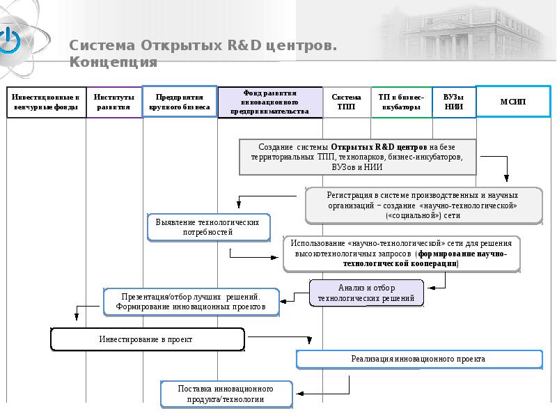 Отбор проектов нововведений