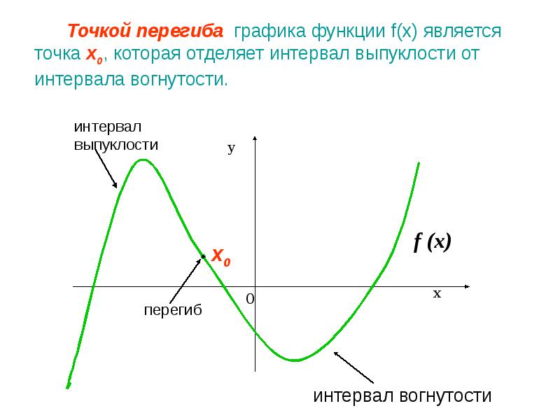 Какое количество точек перегиба имеет функция график которой представлен на рисунке