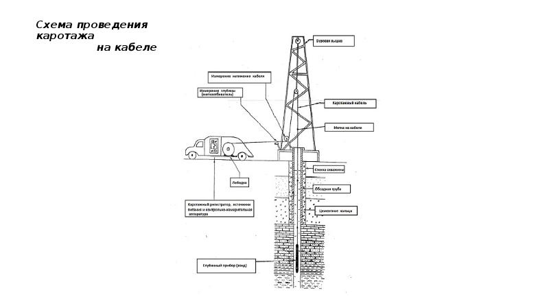 Геофизические исследования скважин презентация