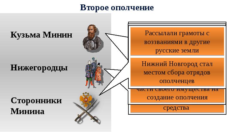 Окончание смуты презентация