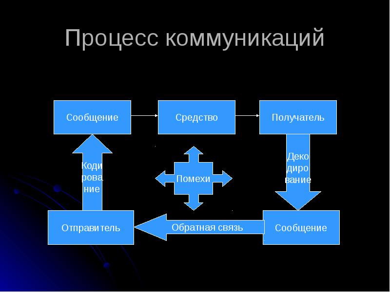 Информация и управление презентация