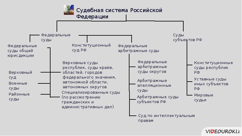 Система судов субъектов. Структура суда субъекта. Судебная система РФ схема. Судебная система субъектов Российской Федерации. Федеральные и суды субъектов РФ.