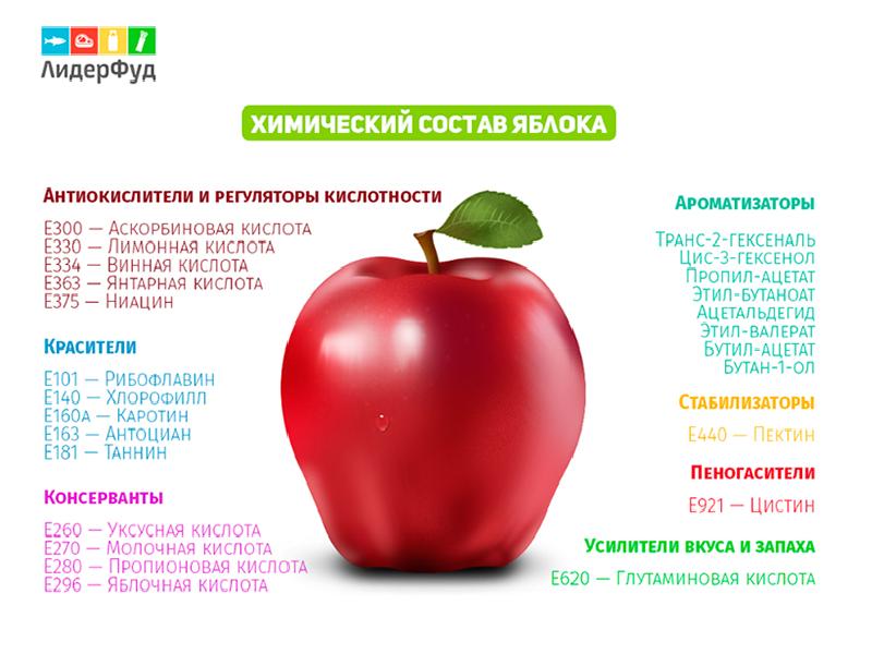 Сколько содержится в яблоке. Химический состав яблока е. Состав продукта яблоко в 100 г. Из чего состоит яблоко. Пищевые добавки в яблоке.