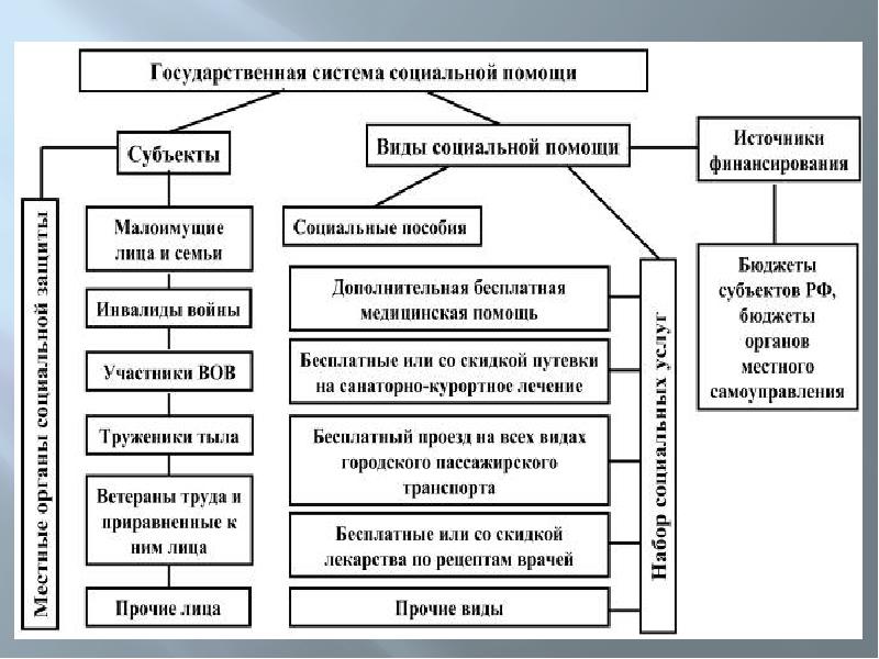 История социальной работы в россии презентация