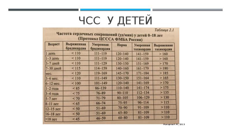 ЧСС у детей: норма по возрастам, таблица, алгоритм …