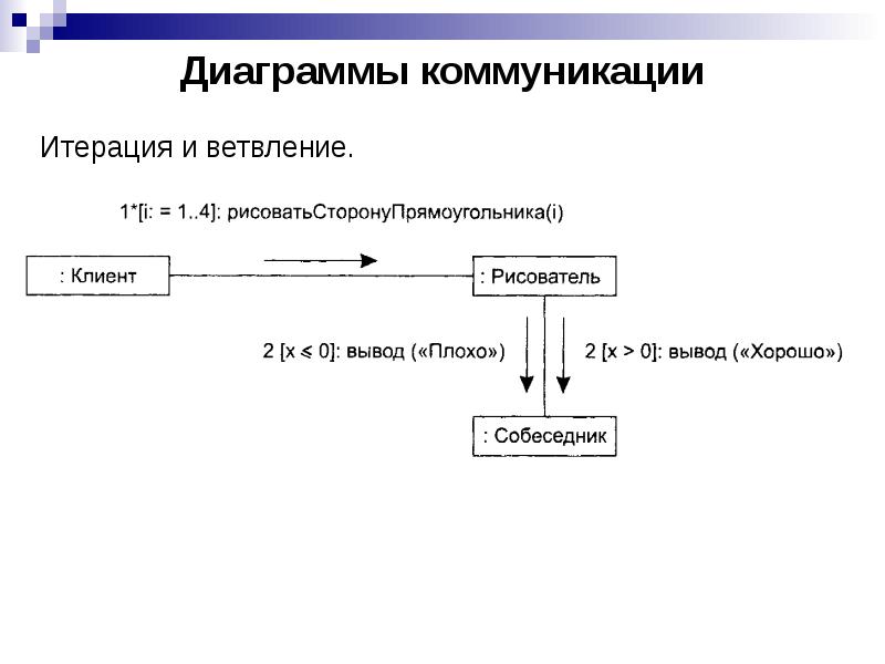 Диаграмма программирование. Диаграмма коммуникации. График коммуникаций. Технологии программирования диаграмма. Технологии программирования реферат.