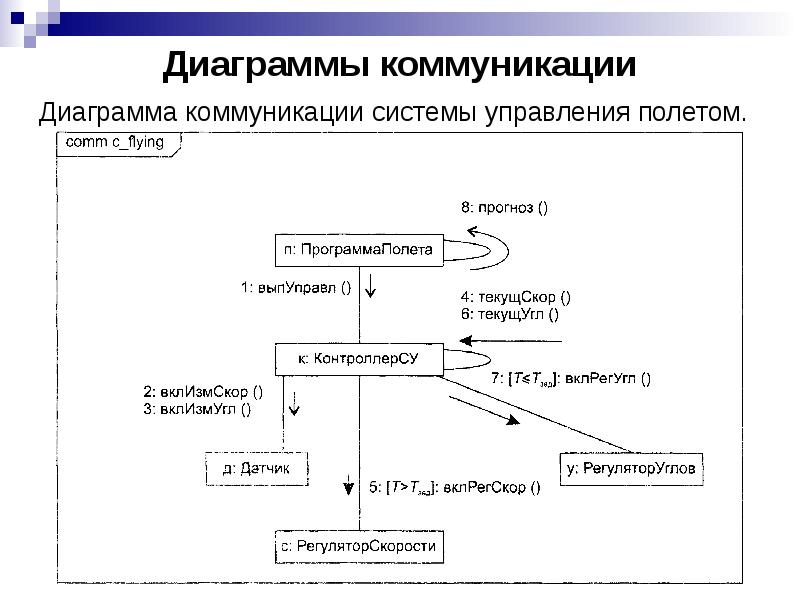 Диаграмма коммуникации и последовательности