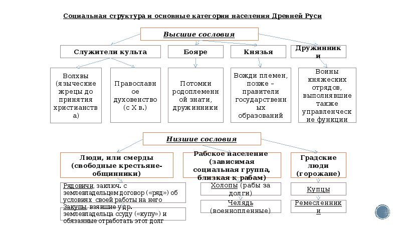 Основные слои населения руси 6 класс