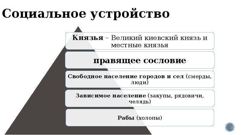 Схема из слов закупы зависимое население челядь рядовичи