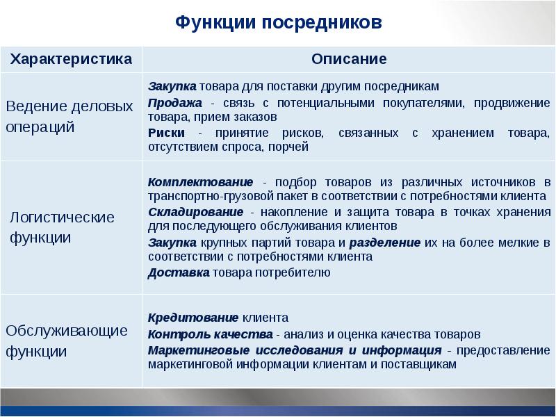 Сбытовая логистика презентация