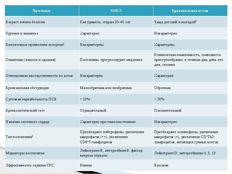 Медицинская карта хобл