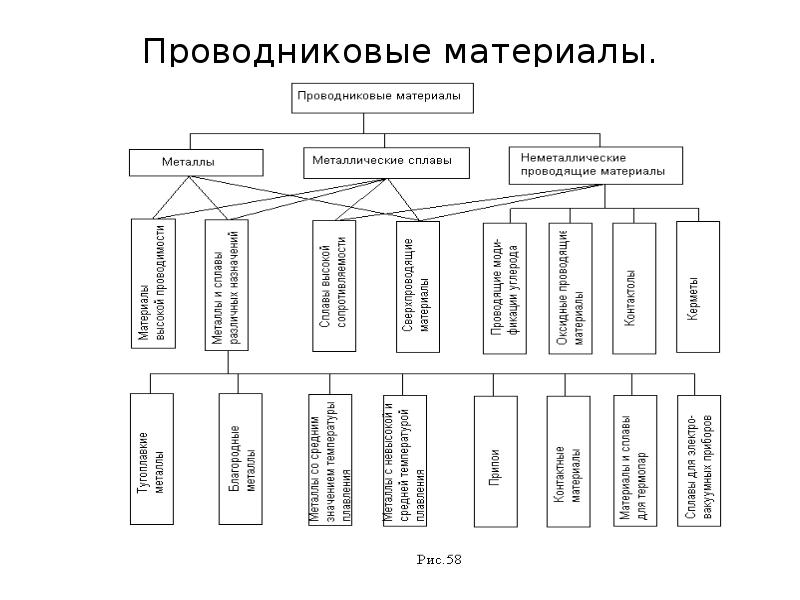 Неметаллические материалы схема