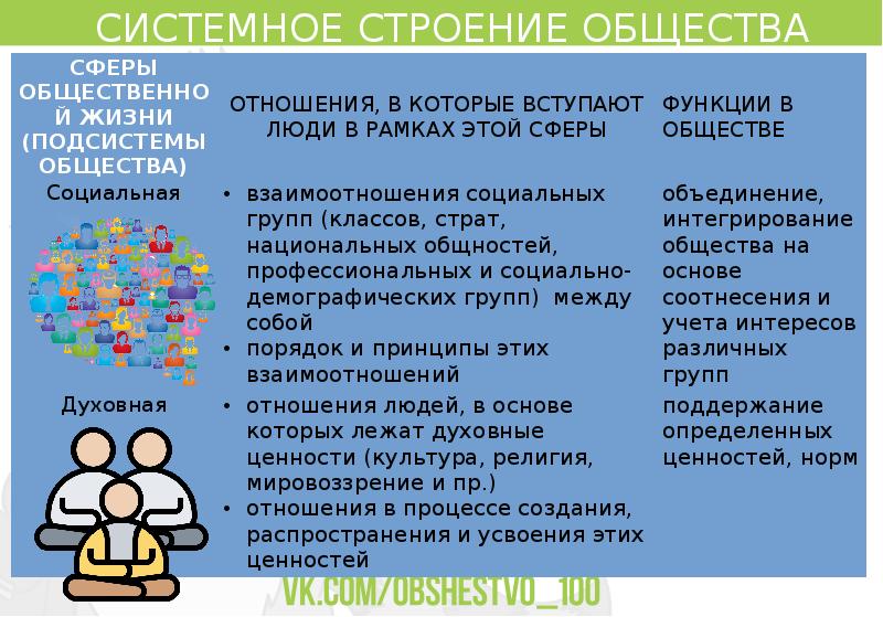 План системное строение общества егэ обществознание