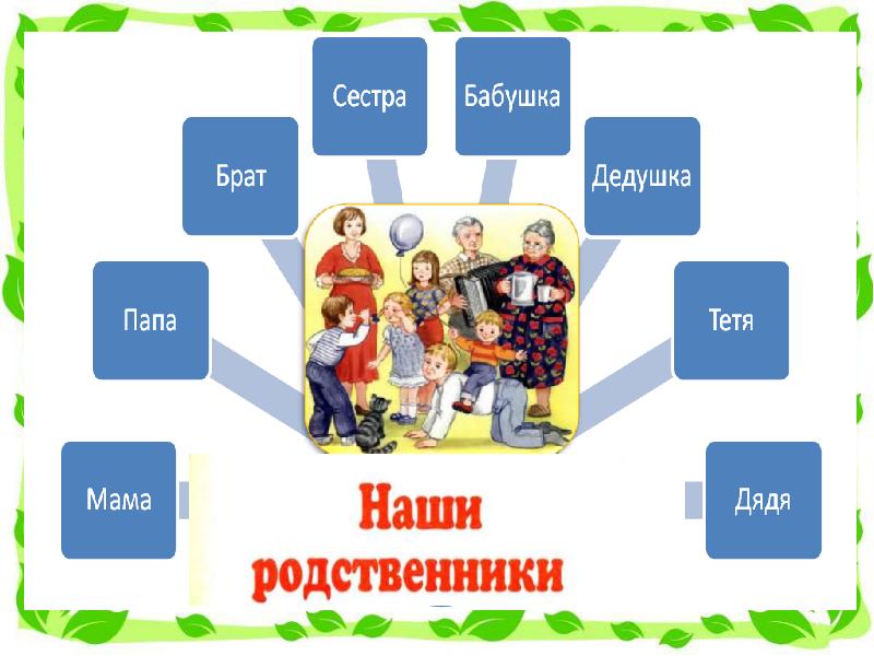 Классный час моя семья 2 класс с презентацией