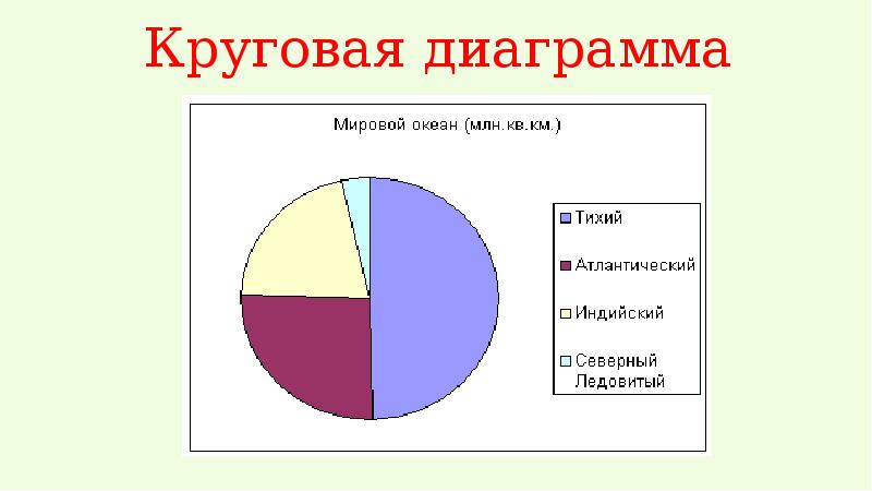 Построить круговую диаграмму площади океанов. Круговая диаграмма в статистике. Круговые и кольцевые диаграммы. Круговая диаграмма площади океанов. Круговая диаграмма кислорода.