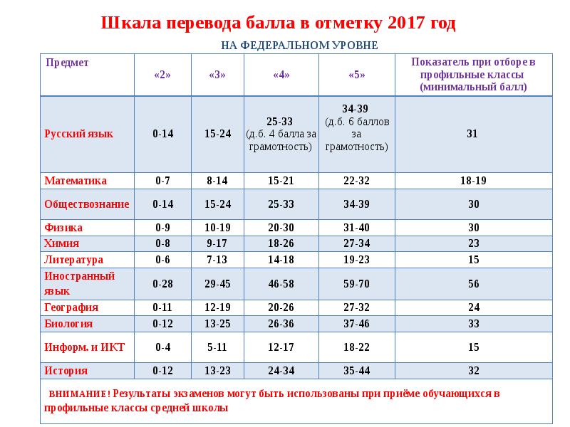 Перевод баллов огэ. Шкала баллов. Шкала перевода баллов. Шкала перевода баллов по математике. МГУ минимальные баллы ЕГЭ.