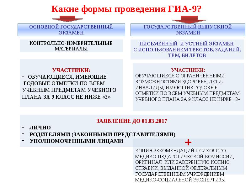 Программа проведения государственной итоговой аттестации. Формы проведения ГИА 9. О видов проведения ГИА В. В каких формах проводится ГИА-9?.