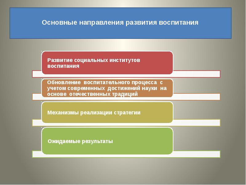 Обзор документа. Основные направления развития воспитания. Направления развития воспитательного процесса. Институты социального воспитания. Развитие социальных институтов воспитания.