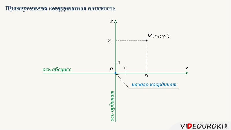 Прямоугольная система координат презентация